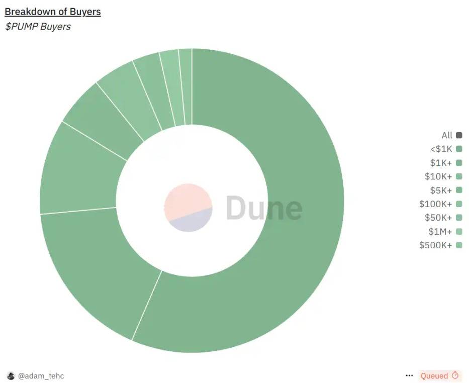 PUMP代币公募5亿美元 12分钟抢光