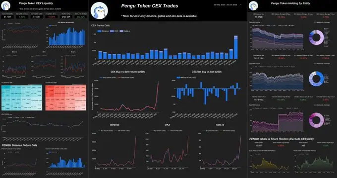 PENGU币暴涨：卖单大幅减少巨鲸接连买入