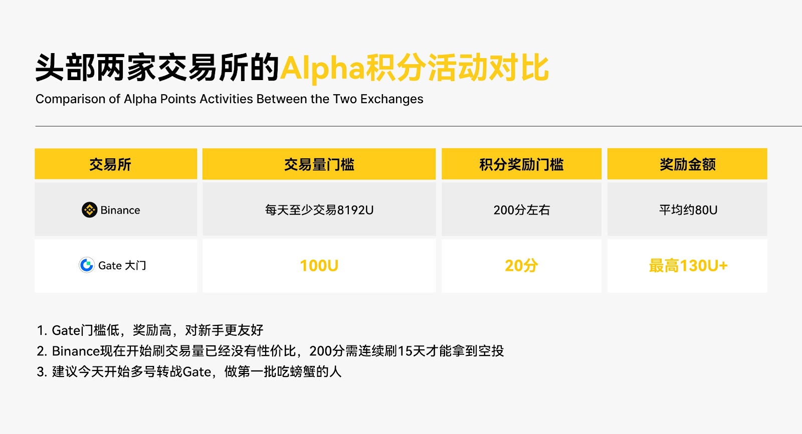 空投激励对比Gate躺赢币安门槛8192U到100U谁让利散户