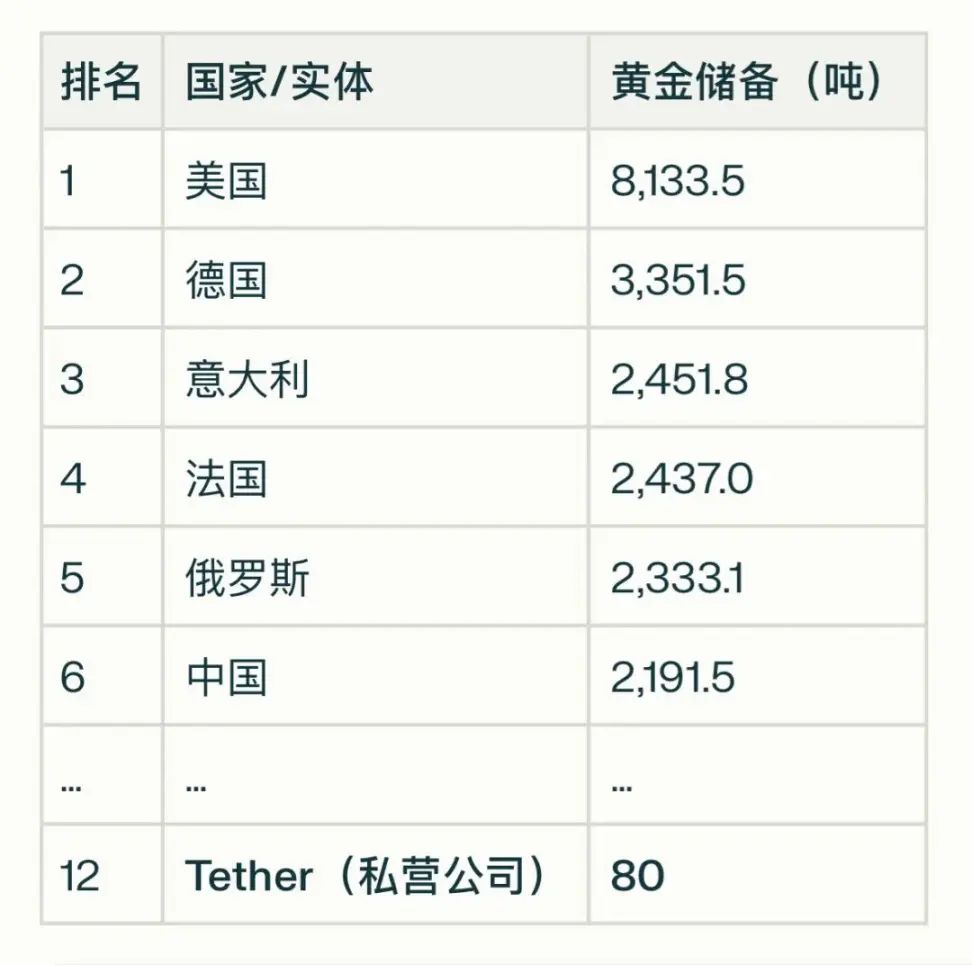 除USDT，Tether的XAUT代币80吨黄金支撑