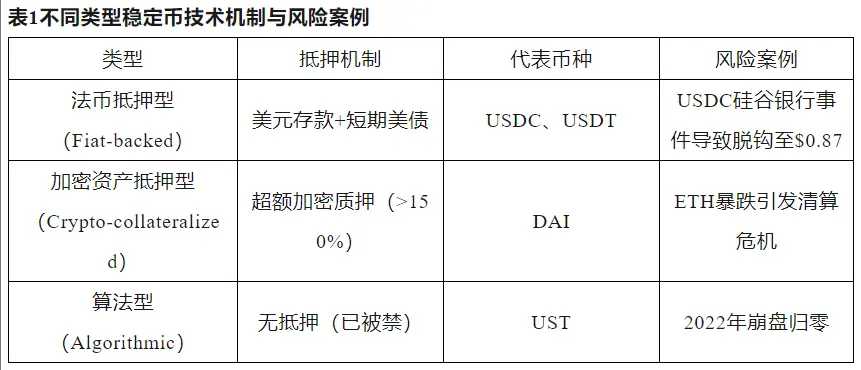 稳定币崛起：技术内核与演进，重塑数字金融核心