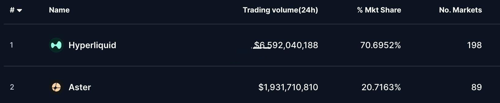 赵长鹏：我没喊单！Aster和Hyperliquid抢夺Perp DEX龙头