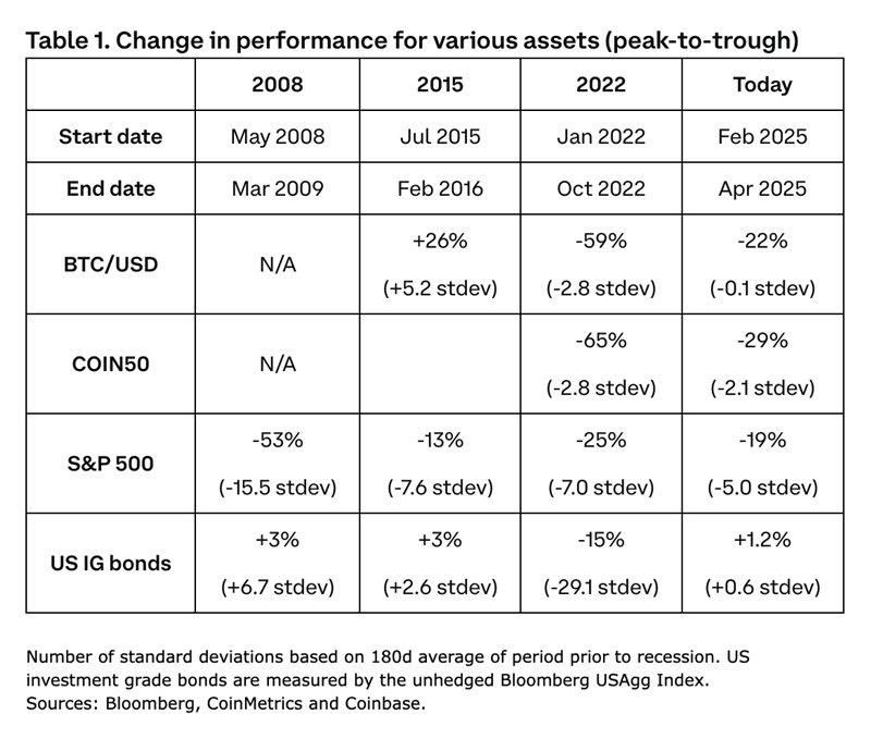 Coinbase看好2025年加密货币维持利好:比特币涨势渐强!山寨币则关注基本面