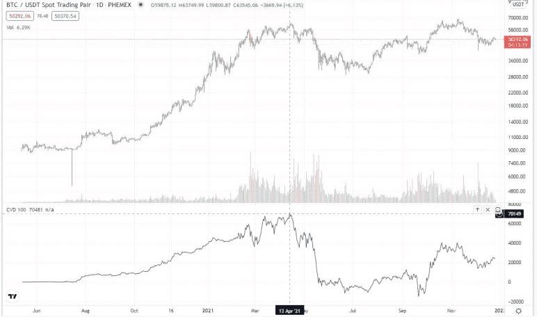 CVD是什么？加密货币交易获利方法