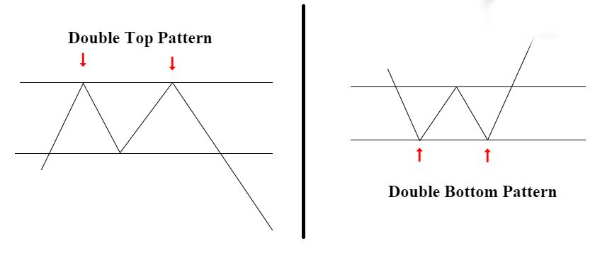 双顶双底形态解析与实战交易策略