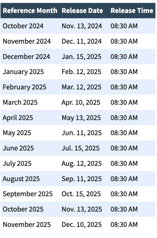 CPI定义：影响加密货币解析