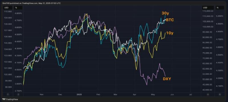 这轮牛市不同？图表揭示比特币上涨驱动力