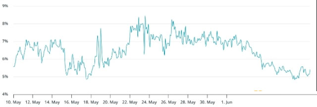 BTC再破11万美元 ETH破2700美元