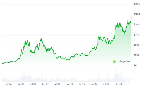 比特币价格上涨快速的原因