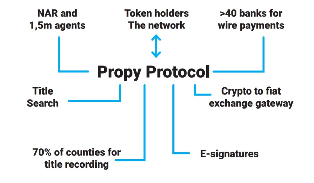 PRO币(Propy)投资指南：一文读懂PRO代币