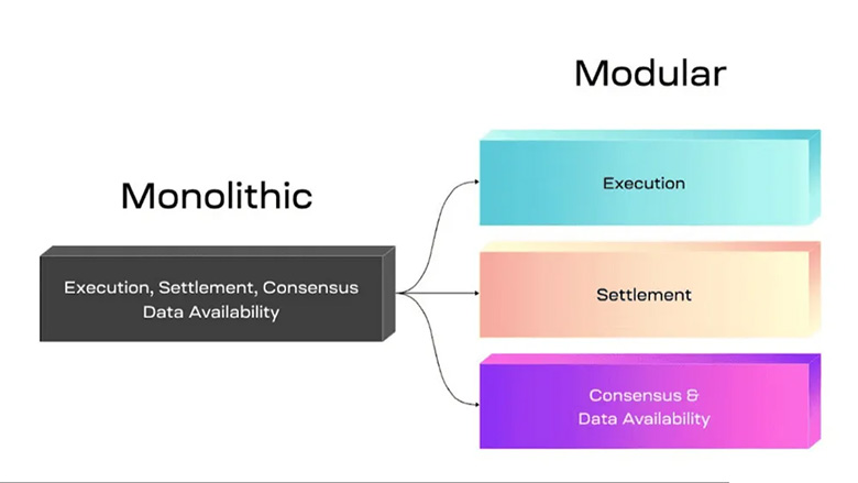 Modular区块链解析：模块与热门模块一览