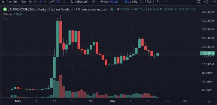 Launchcoin生态回暖Believe生态五大潜力项目分析