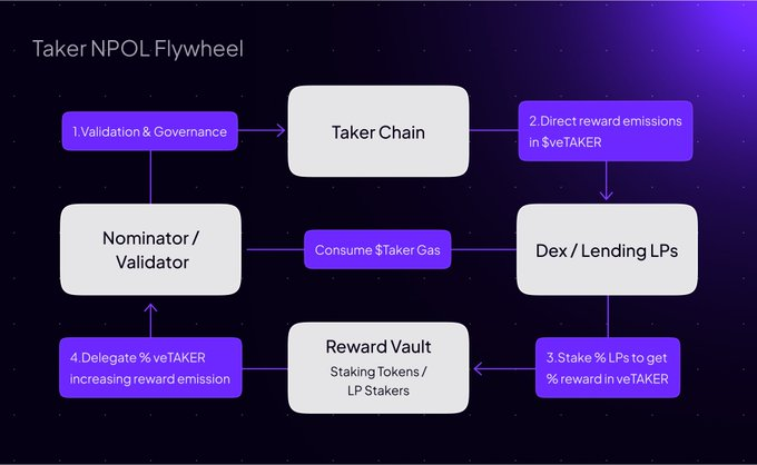 币安上线Taker Protocol: TAKER币技术代币经济学