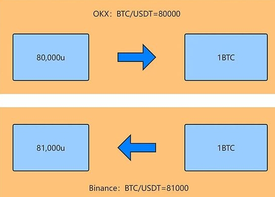 一文详解虚拟货币搬砖套利风险