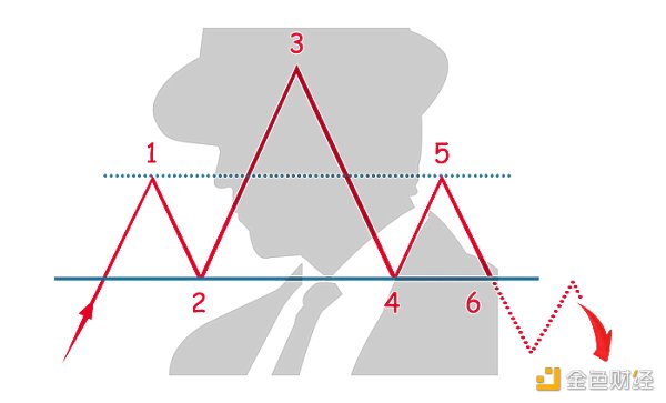 五大图表模式分析加密货币走势