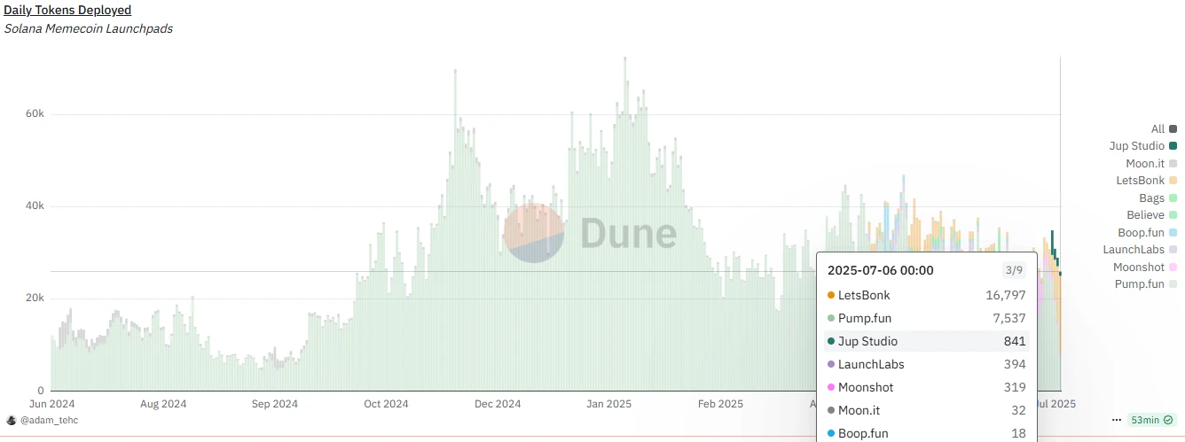 Letsbonk.fun发币量首超Pump.fun 爆火原因及龙头项目