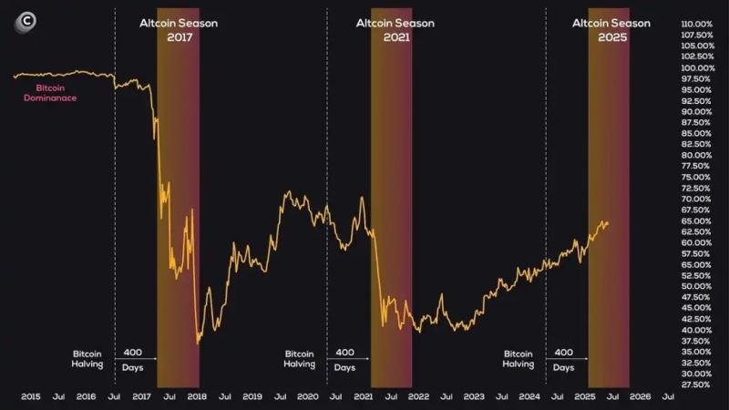 比特币市占率高企，山寨季还有吗？