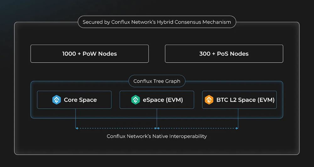 Conflux Network(CFX)运作、代币经济学及价格预测