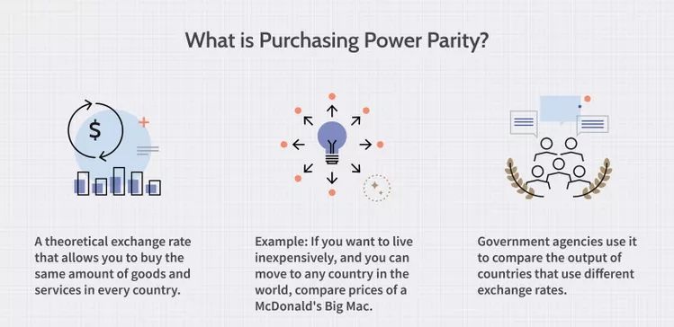 PPP购买力平价：是什么、如何运作及加密货币影响