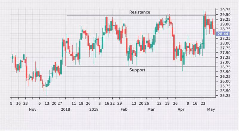 区间交易策略：定义、运作及操作方法