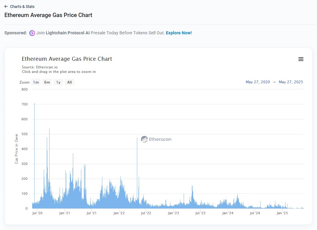 以太坊Gas费创新低，L2解决的核心问题？