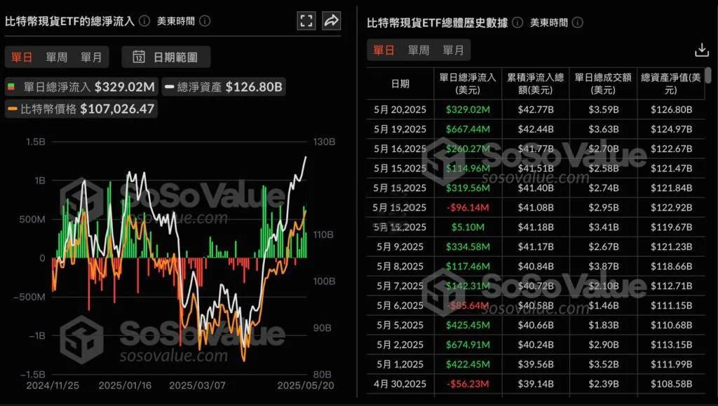 比特币现货ETF五日净流入16.8亿美元!分析师:交易量是关键