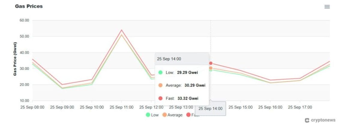 Cryptonews ETH Gas Fee Tracker