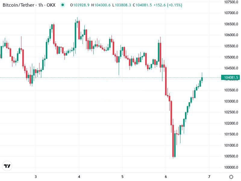 美国5月非农就业数据增长高于预期!比特币站回10.4万美元