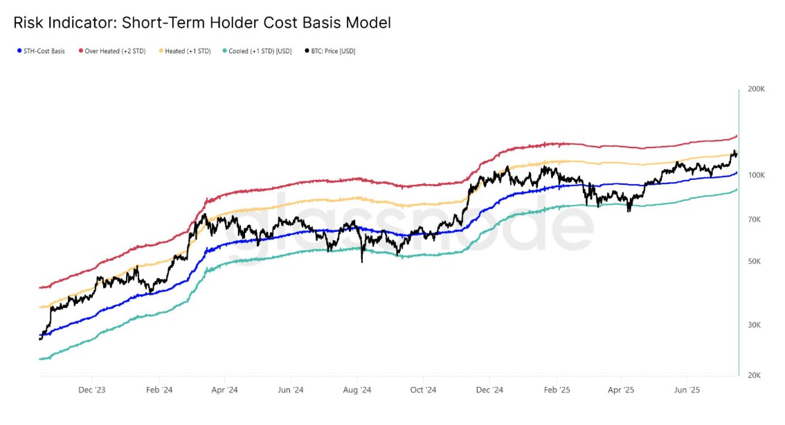 比特币12.3万美元这不是顶部:分析师Bitcoin Vector指出BTC有望突破更高