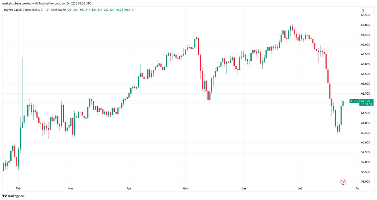 比特币因 巨大空头挤压 而上涨，BTC主导地位反弹至62%
