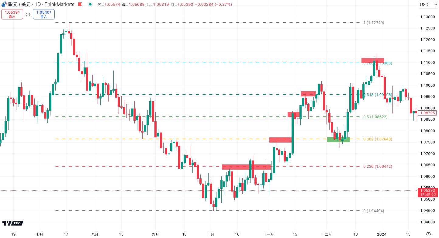 下跌趋势中的斐波那契回撤应用