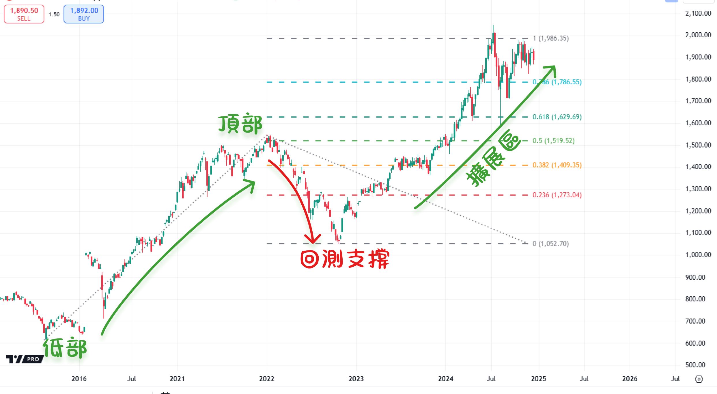 斐波那契趋势扩展