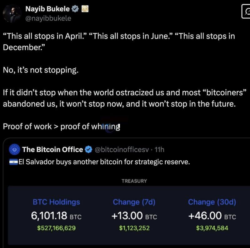萨尔瓦多比特币已增持到6190枚！总统Nayib Bukele违反IMF协议反被赞？