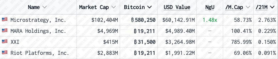 特朗普媒体将买23.2亿美元比特币、成美股第4大持币公司!Trump Media股价涨超10%
