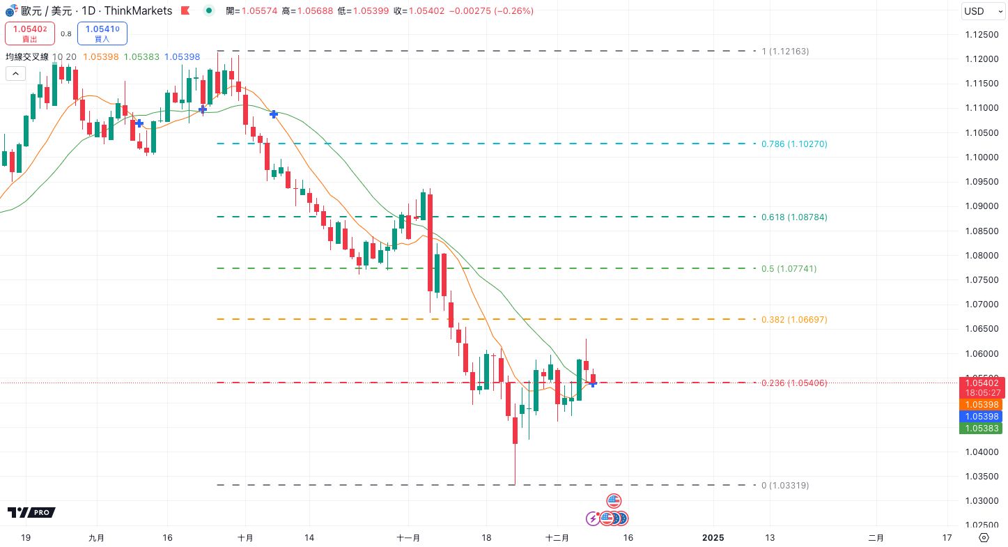 斐波那契回调与移动平均
