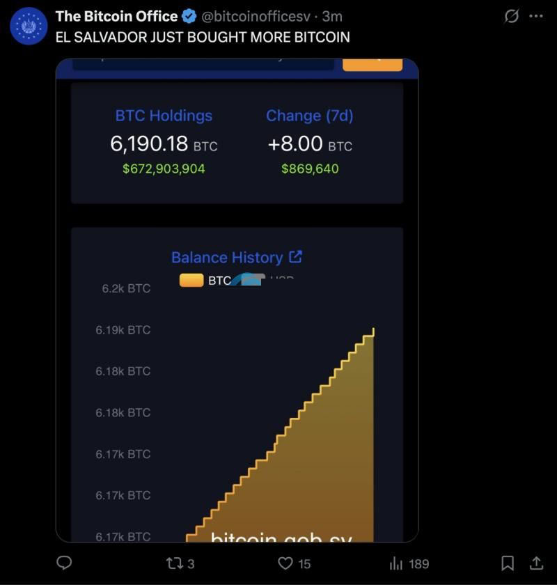 萨尔瓦多比特币已增持到6190枚！总统Nayib Bukele违反IMF协议反被赞？