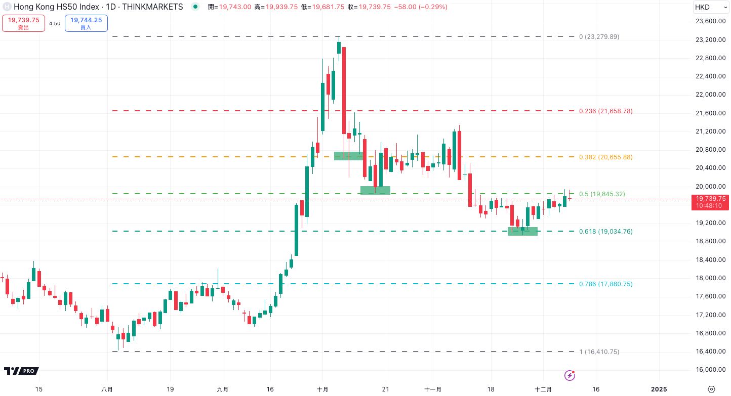 上升趋势中的斐波那契回撤应用