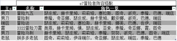 云顶之弈s7阵容搭配图表 s7冒险者阵容图表一览