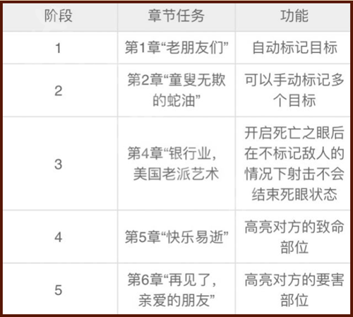 荒野大镖客2死亡之眼怎么提升 死神之眼的提升方法