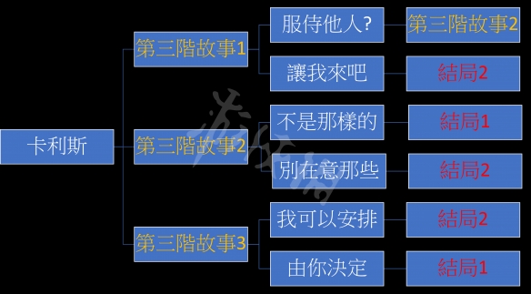 我的可爱妻子卡利斯线怎么玩 卡利斯全结局玩法介绍