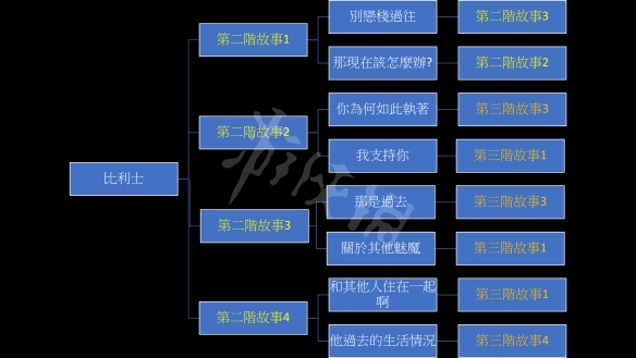 我的可爱妻子比利士故事分支怎么玩 比利士线玩法分享