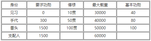 太阁立志传5DX商人功勋有什么用 商人功勋机制介绍