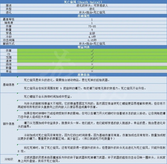 吸血鬼幸存者斧子怎么进化 死亡旋风合成方法与属性介绍