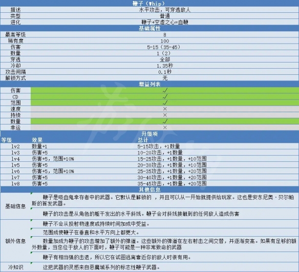 吸血鬼幸存者鞭子怎么样 鞭子属性介绍