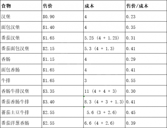 《贪婪的魔鬼》怎么赚钱 各食物成本对比表介绍