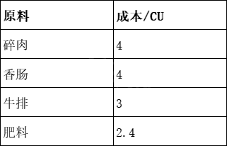 《贪婪的魔鬼》怎么赚钱 各食物成本对比表介绍