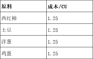 《贪婪的魔鬼》怎么赚钱 各食物成本对比表介绍