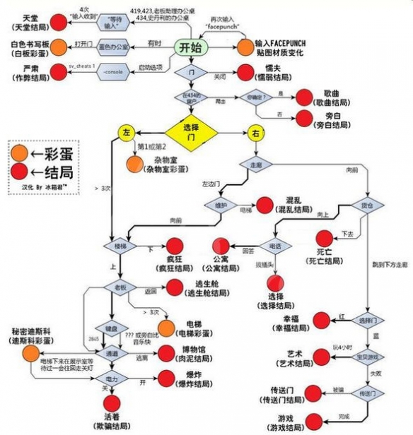 《史丹利的寓言终极豪华版》全结局有哪些 全结局介绍