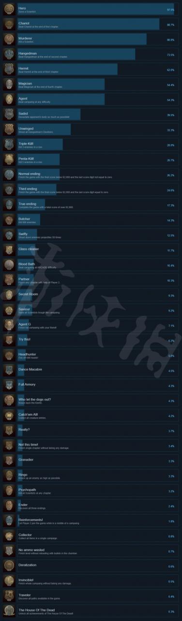 《死亡之屋重制版》游戏成就有哪些 全成就列表一览