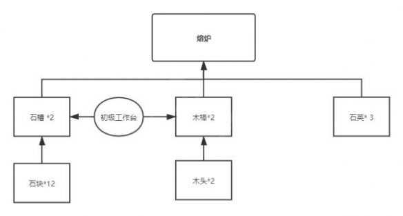 《沙石镇时光》材料如何合成 材料合成方法分享